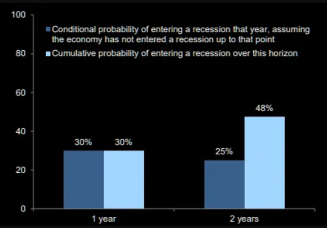 Pravdpodobnost recese v USA podle Goldman Sachs